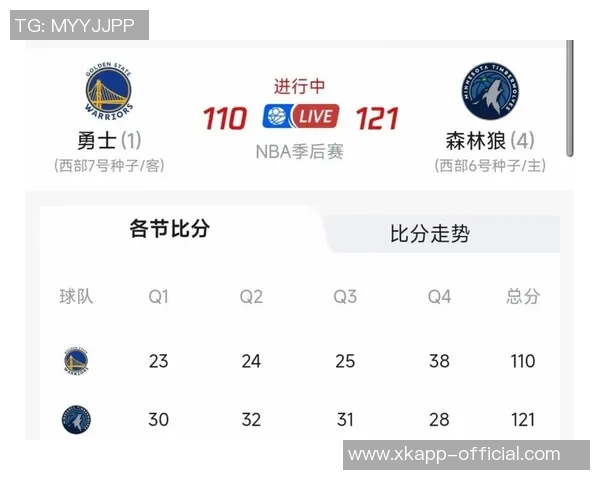森林狼连续103场得分破百纪录被勇士终结创NBA历史第三长纪录 森林狼连续103场得分破百纪录被勇士终结创NBA历史第三长纪录